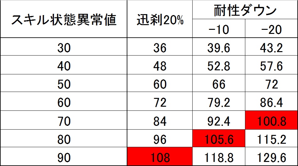 状態異常スキルの強化値の参考表、スレ